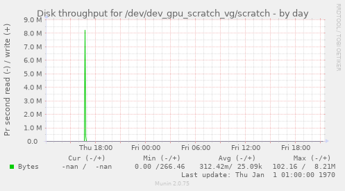 Disk throughput for /dev/dev_gpu_scratch_vg/scratch