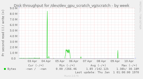 Disk throughput for /dev/dev_gpu_scratch_vg/scratch