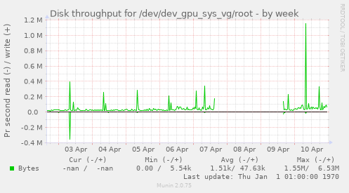 Disk throughput for /dev/dev_gpu_sys_vg/root
