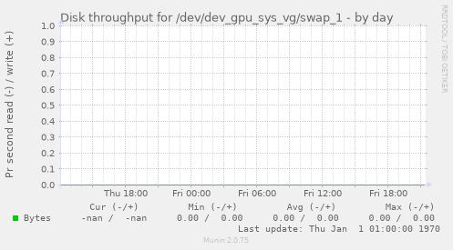 Disk throughput for /dev/dev_gpu_sys_vg/swap_1