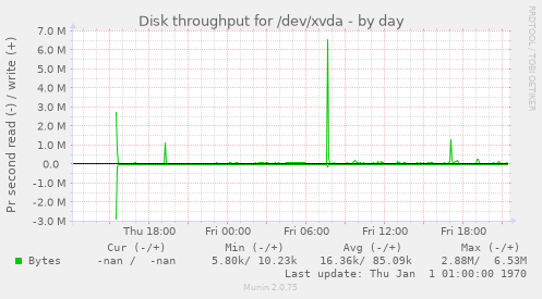 Disk throughput for /dev/xvda