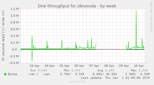Disk throughput for /dev/xvda