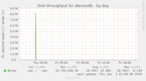 Disk throughput for /dev/xvdb