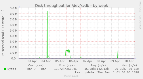 Disk throughput for /dev/xvdb