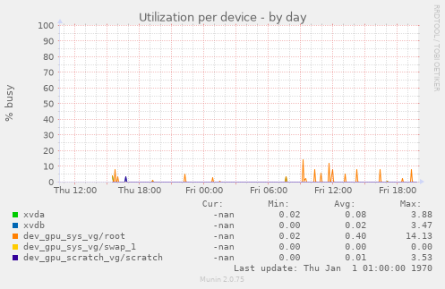 Utilization per device