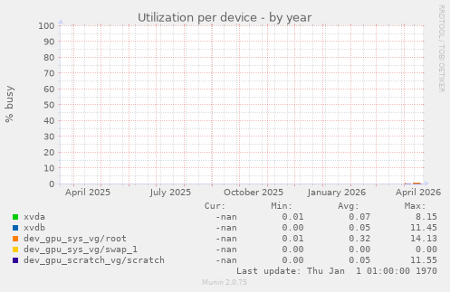 Utilization per device