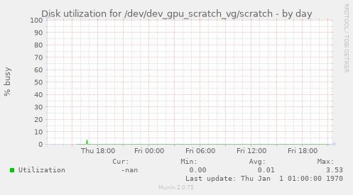 Disk utilization for /dev/dev_gpu_scratch_vg/scratch
