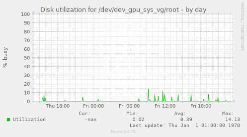 Disk utilization for /dev/dev_gpu_sys_vg/root