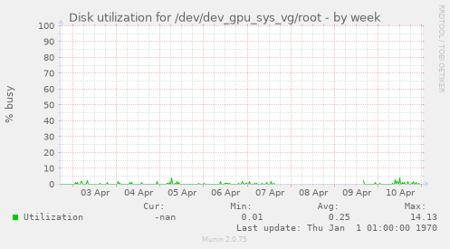 Disk utilization for /dev/dev_gpu_sys_vg/root