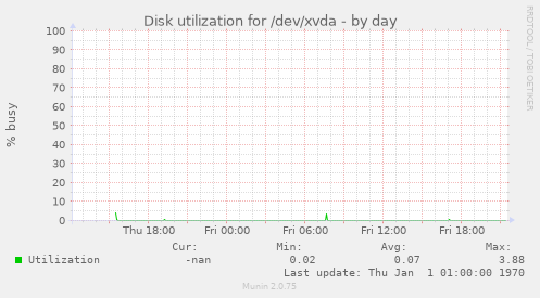Disk utilization for /dev/xvda