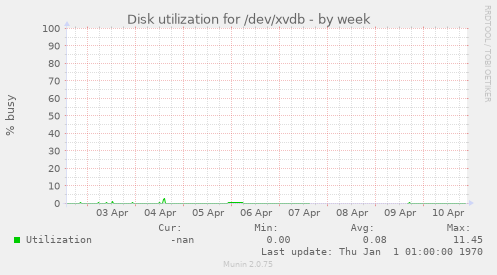 Disk utilization for /dev/xvdb