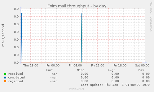 Exim mail throughput