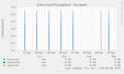 Exim mail throughput