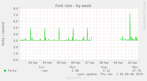 Fork rate