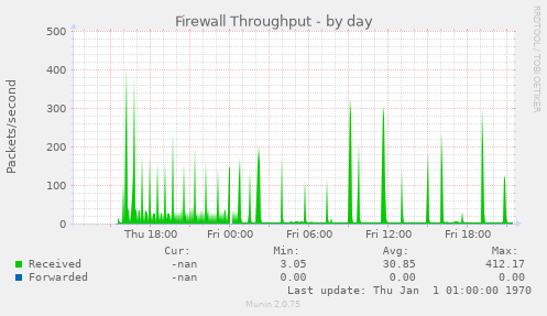 Firewall Throughput