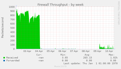 Firewall Throughput