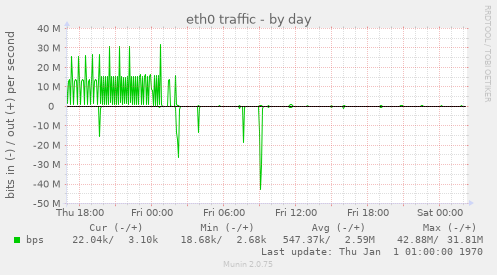 eth0 traffic