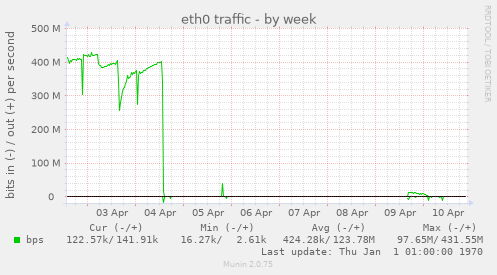 eth0 traffic