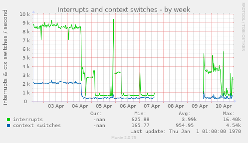 Interrupts and context switches