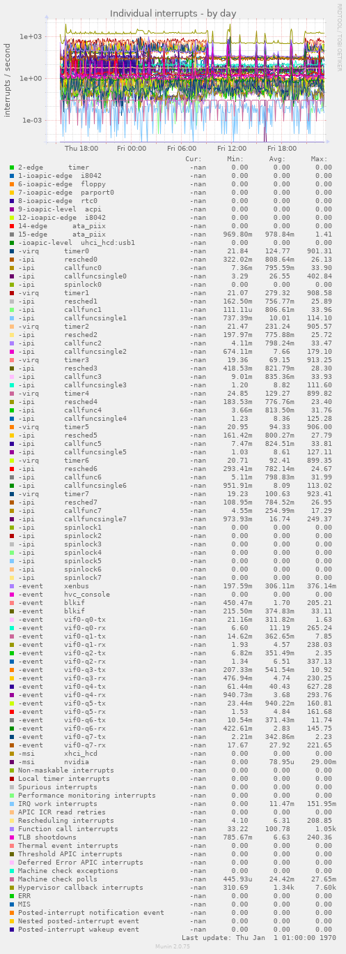 Individual interrupts