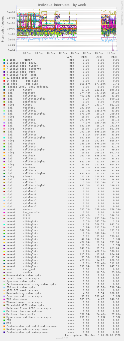 Individual interrupts