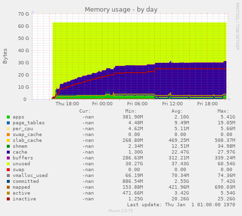 Memory usage