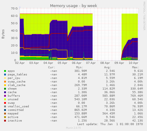 Memory usage