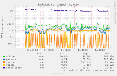 Netstat, combined