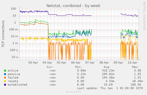 Netstat, combined