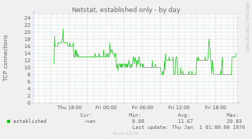 Netstat, established only