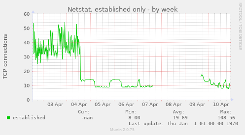 Netstat, established only