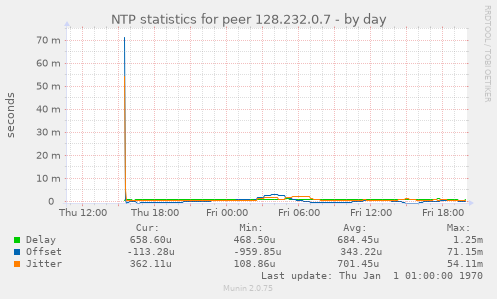 NTP statistics for peer 128.232.0.7