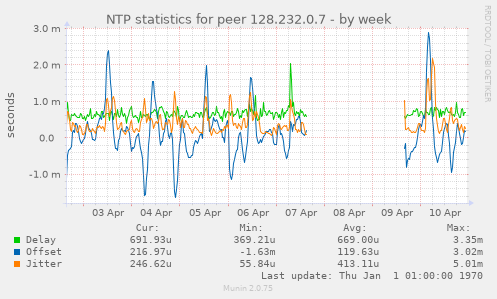 NTP statistics for peer 128.232.0.7