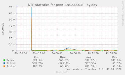 NTP statistics for peer 128.232.0.8