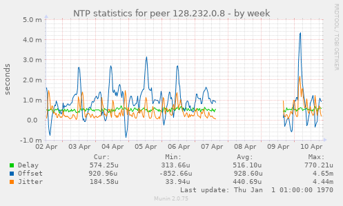 NTP statistics for peer 128.232.0.8