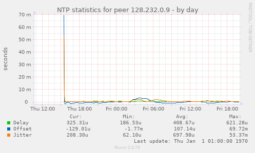 NTP statistics for peer 128.232.0.9