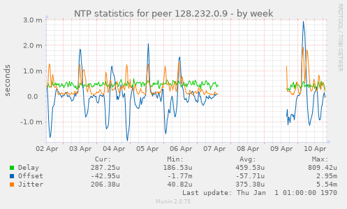 NTP statistics for peer 128.232.0.9