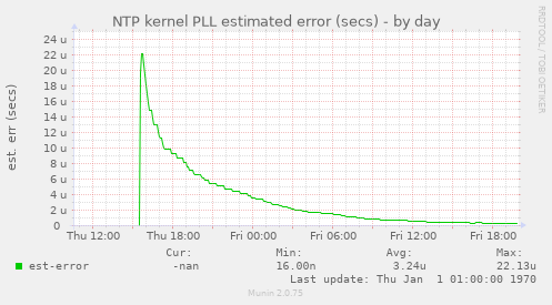 NTP kernel PLL estimated error (secs)