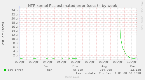 NTP kernel PLL estimated error (secs)