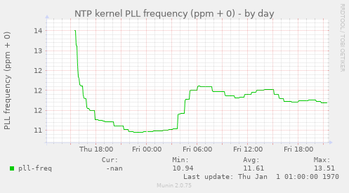 NTP kernel PLL frequency (ppm + 0)