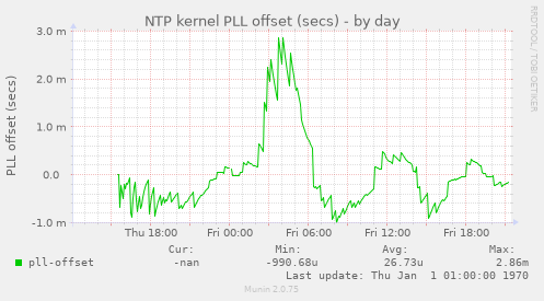 NTP kernel PLL offset (secs)