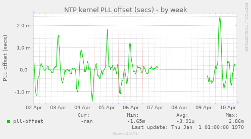 NTP kernel PLL offset (secs)
