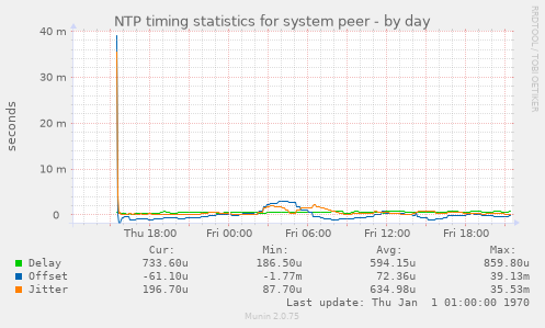 NTP timing statistics for system peer