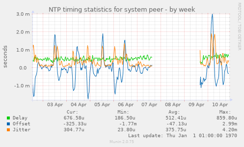 NTP timing statistics for system peer