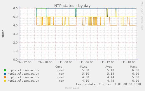 NTP states