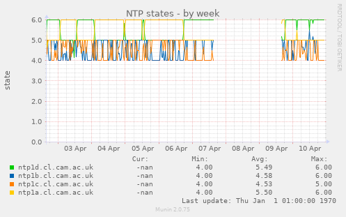 NTP states