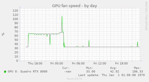 GPU fan speed