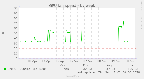 GPU fan speed