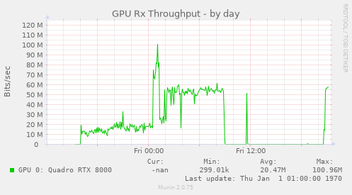 GPU Rx Throughput
