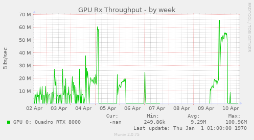 GPU Rx Throughput